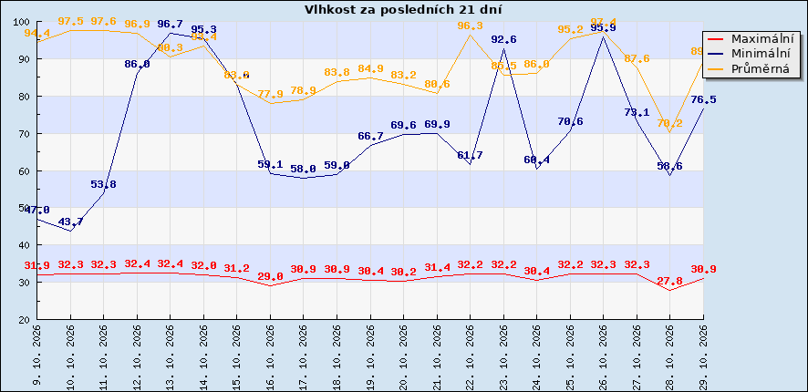 Vlhkost za posledních 21 dní