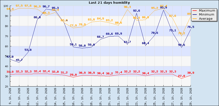 Last 21 days humidity