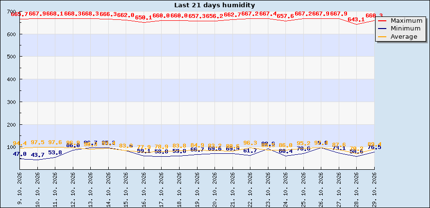 Last 21 days humidity