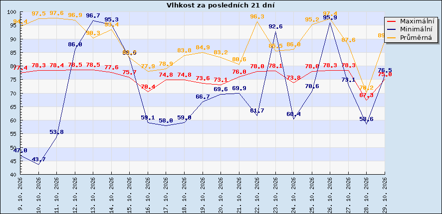 Vlhkost za posledních 21 dní