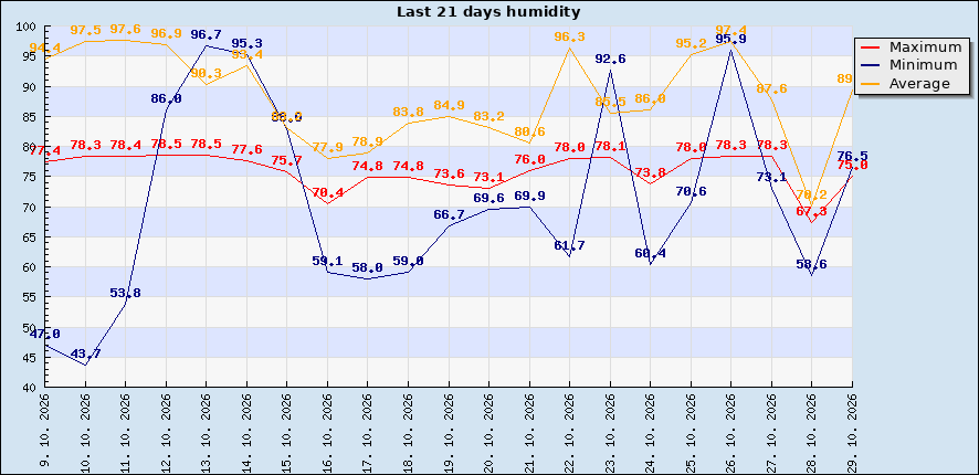Last 21 days humidity