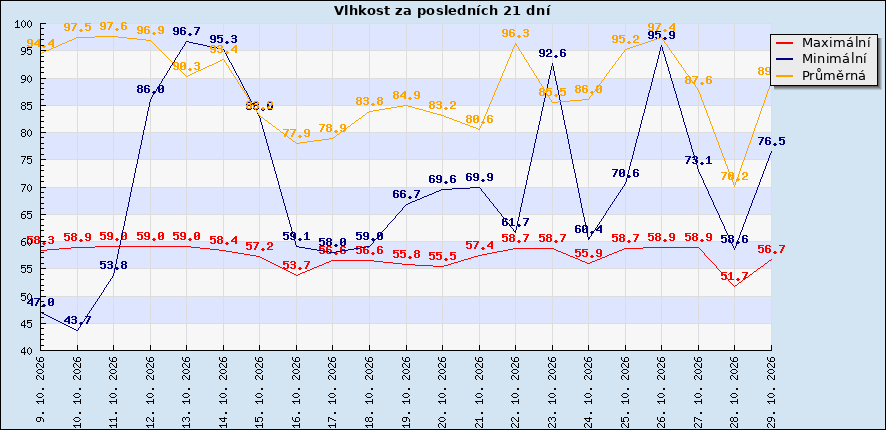 Vlhkost za posledních 21 dní