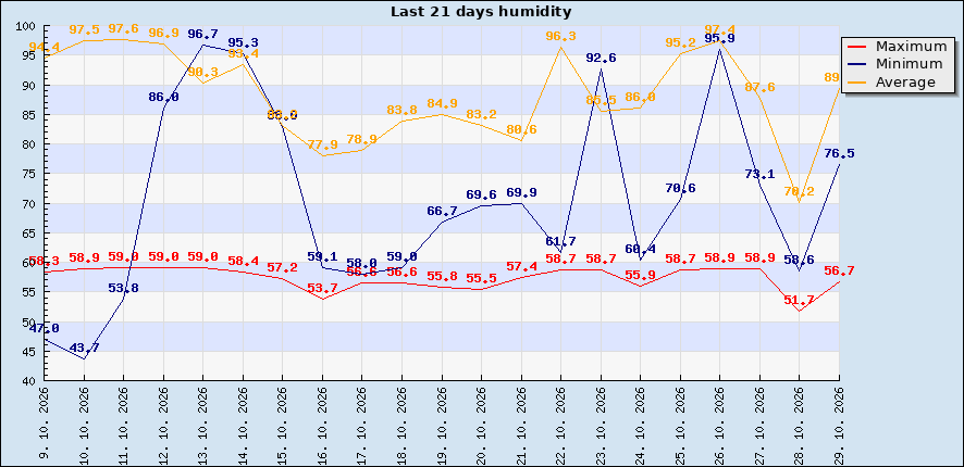 Last 21 days humidity