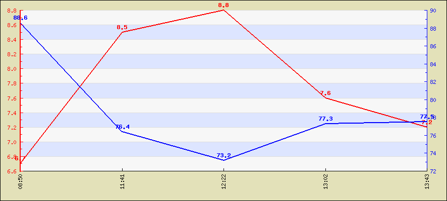 Last 24 hours temperature