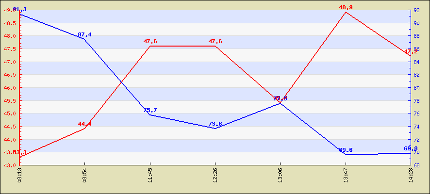 Last 24 hours temperature