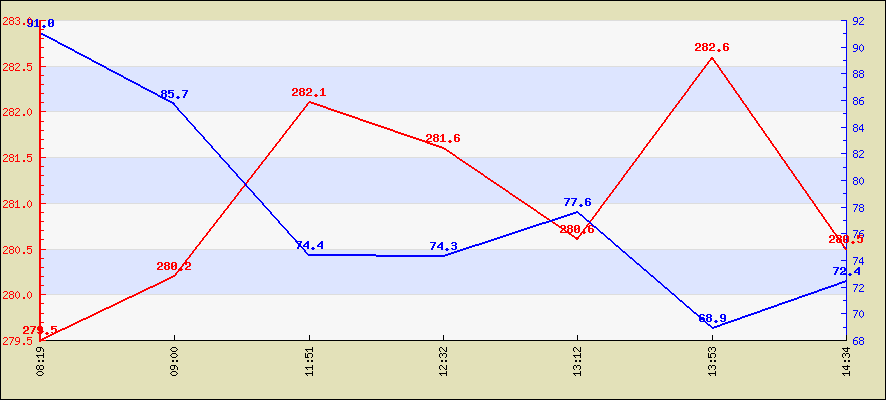 Last 24 hours temperature