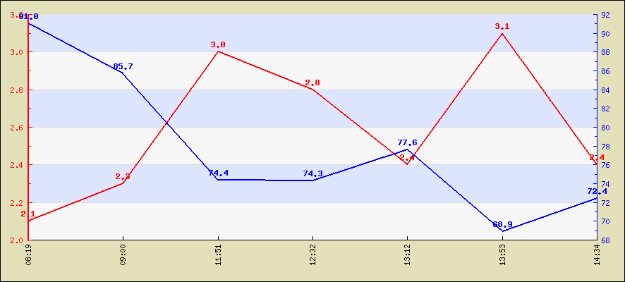 Last 24 hours temperature