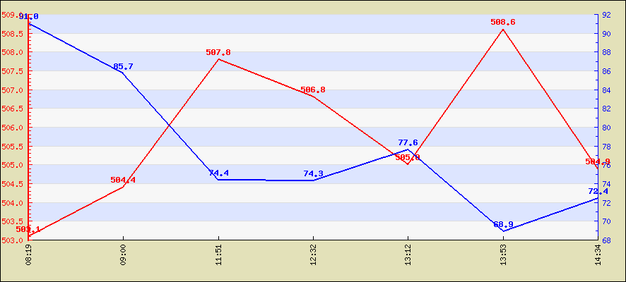 Last 24 hours temperature