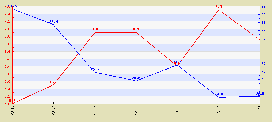 Last 24 hours temperature