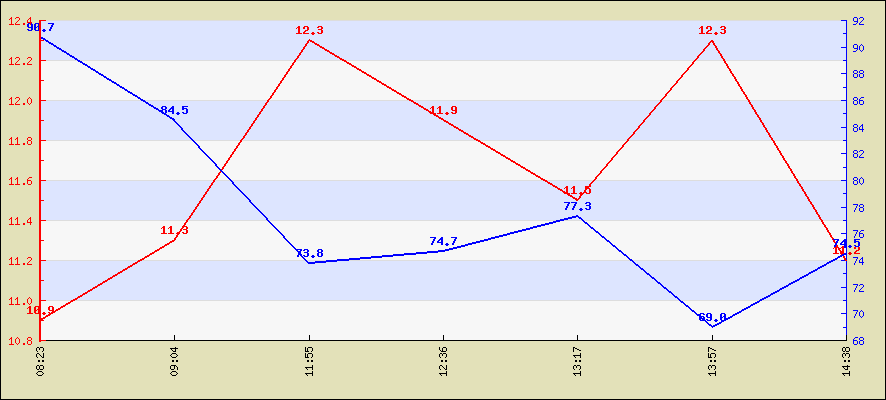 Last 24 hours temperature