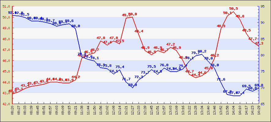 Last 4 hours temperature