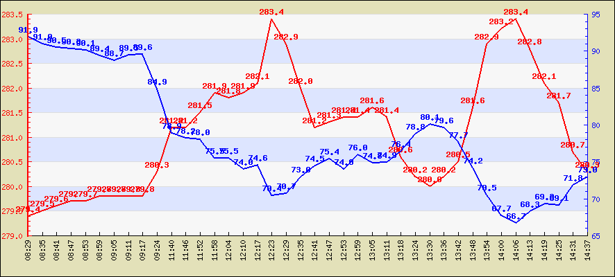 Last 4 hours temperature