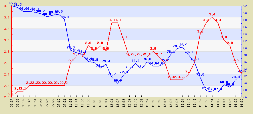Last 4 hours temperature