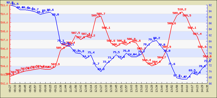 Last 4 hours temperature