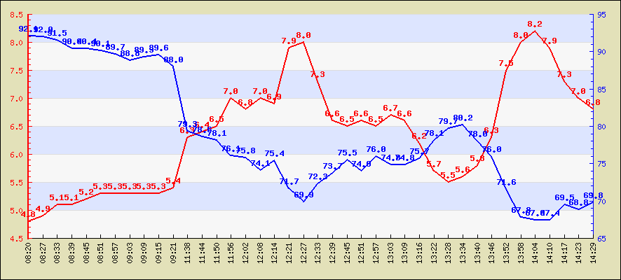 Last 4 hours temperature
