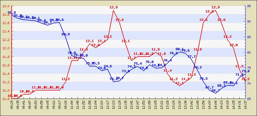 Last 4 hours temperature