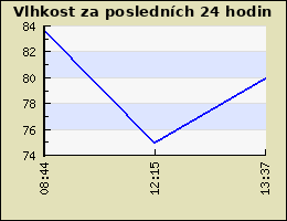 Vlhkost