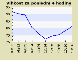 Vlhkost