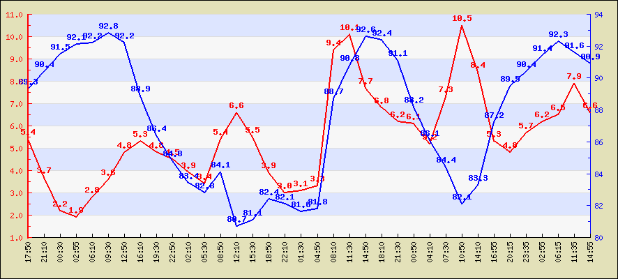 Last 24 hours temperature