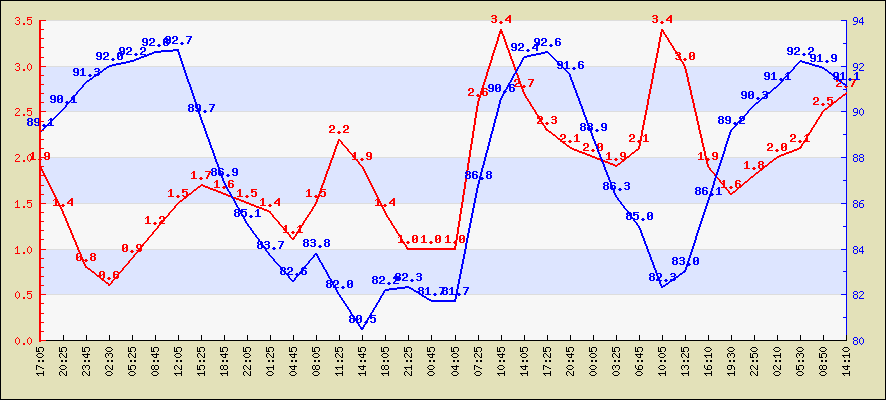 Last 24 hours temperature
