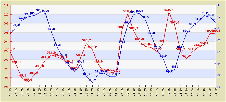 Last 24 hours temperature