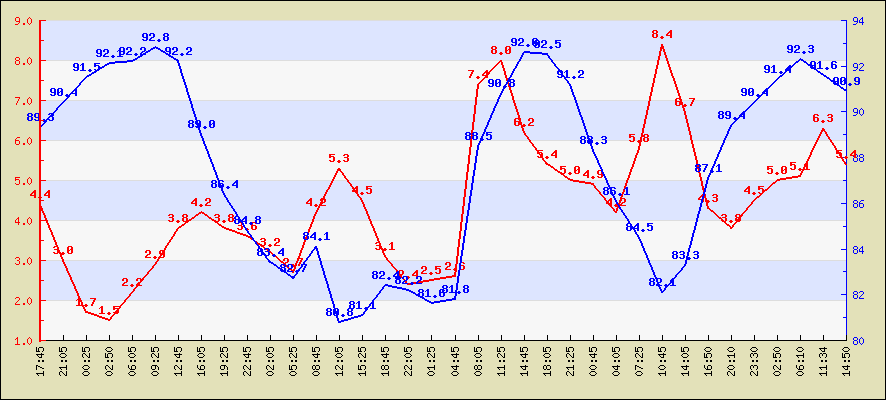 Last 24 hours temperature