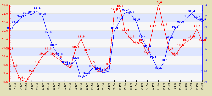 Last 24 hours temperature