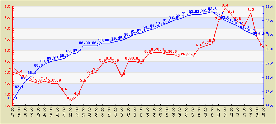 Last 4 hours temperature