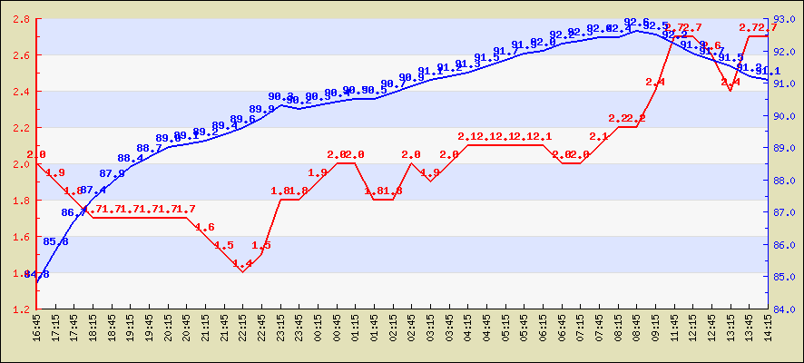 Last 4 hours temperature