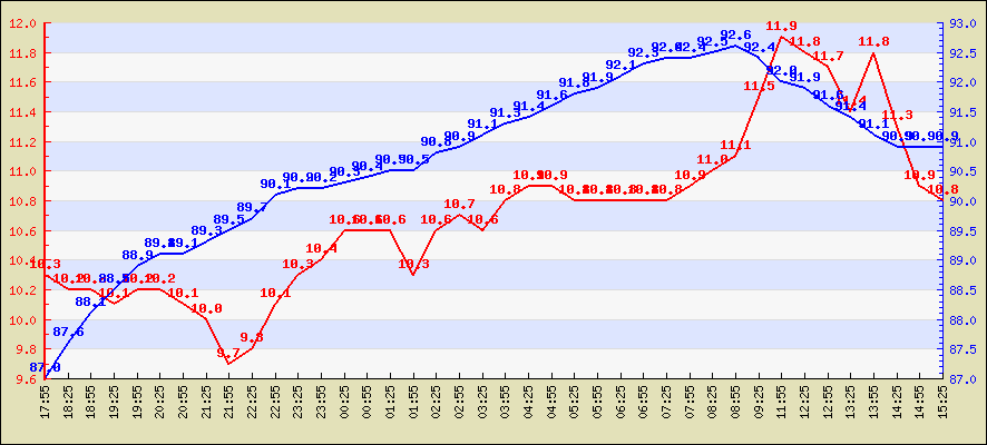 Last 4 hours temperature