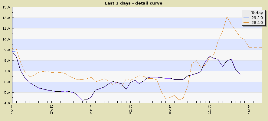 Last 3 days - detail curve