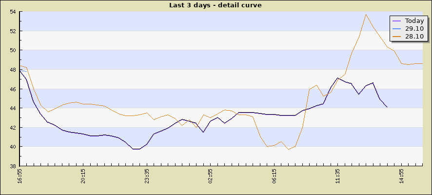 Last 3 days - detail curve