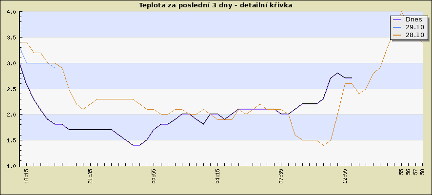 Teplota za poslední 3 dny - detailní křivka