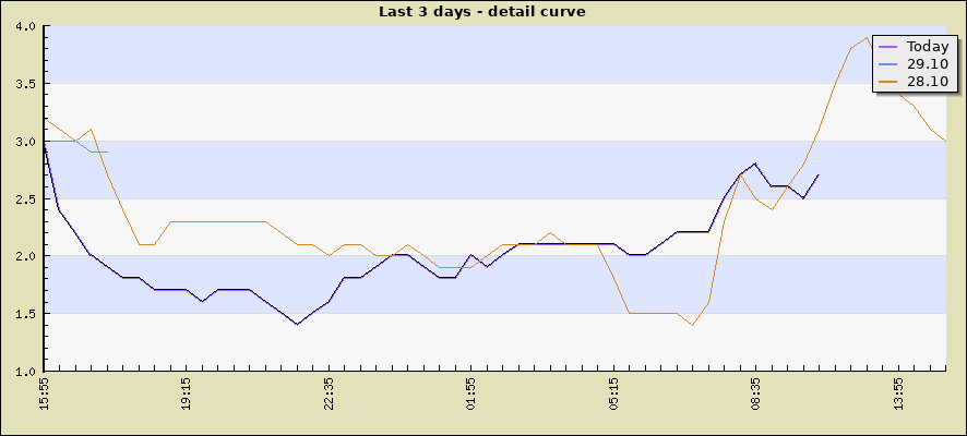 Last 3 days - detail curve