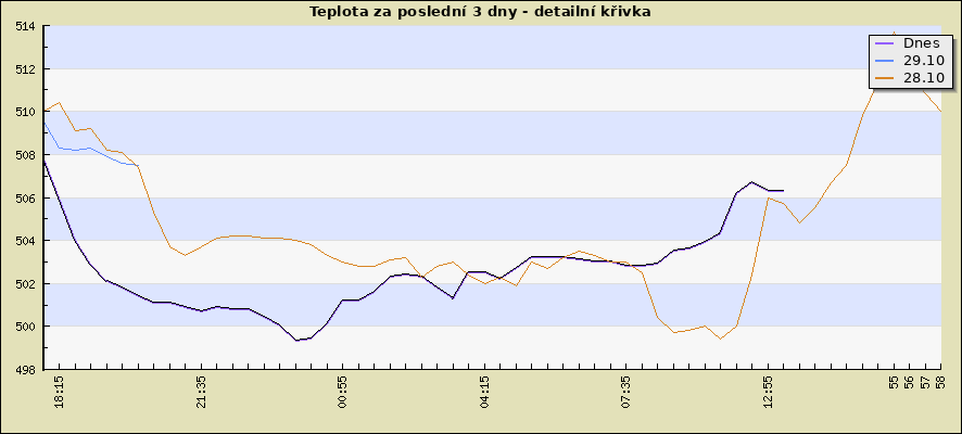 Teplota za poslední 3 dny - detailní křivka