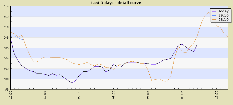 Last 3 days - detail curve