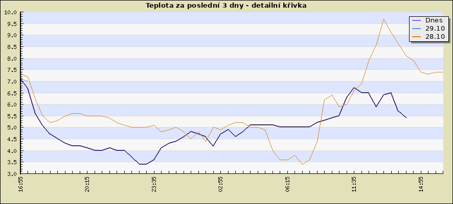 Teplota za poslední 3 dny - detailní křivka