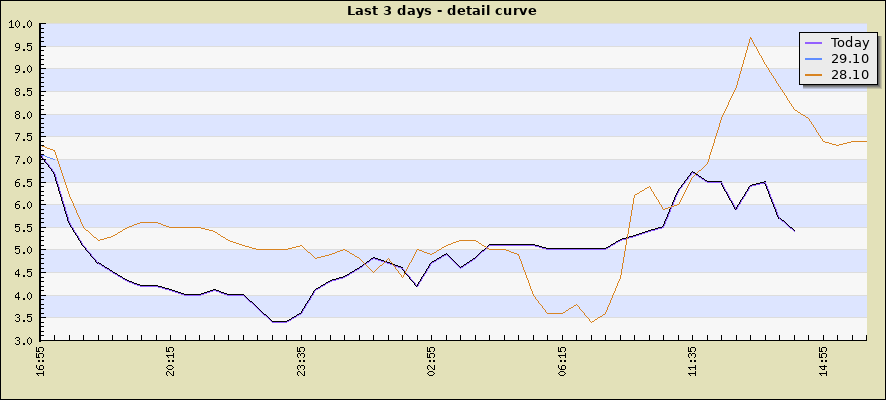Last 3 days - detail curve