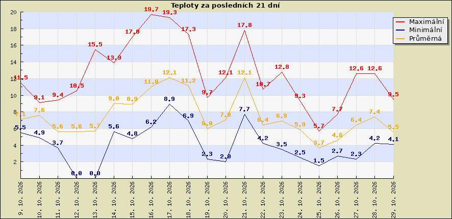Teploty za posledních 21 dní