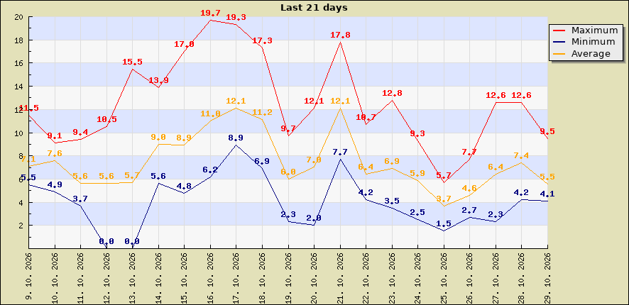 Last 21 days