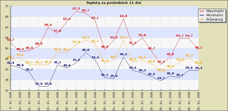 Teploty za posledních 21 dní