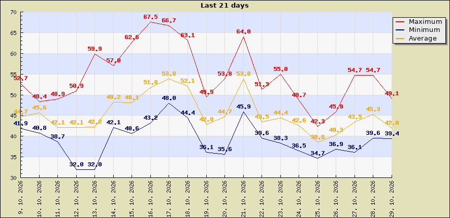 Last 21 days