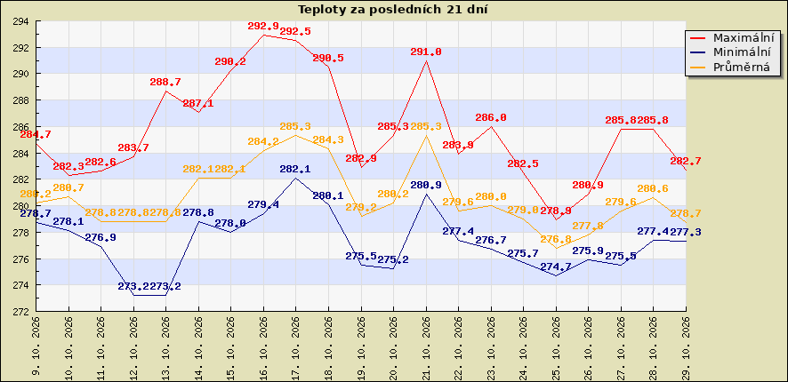 Teploty za posledních 21 dní