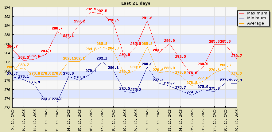 Last 21 days