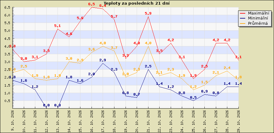 Teploty za posledních 21 dní