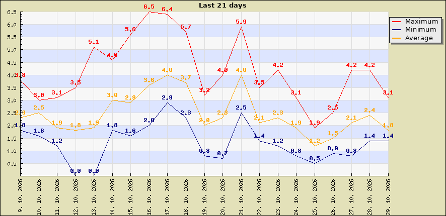Last 21 days