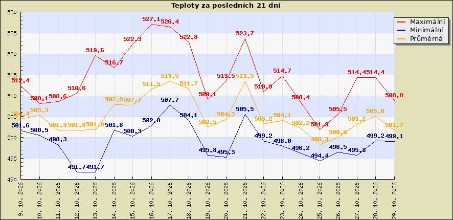 Teploty za posledních 21 dní