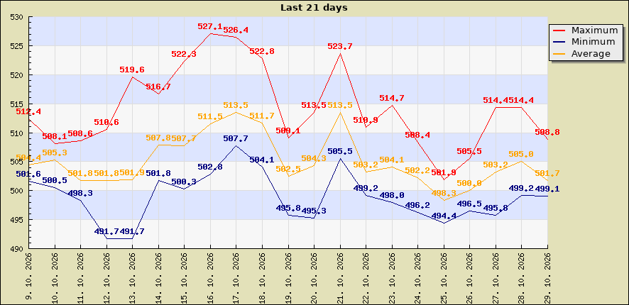 Last 21 days