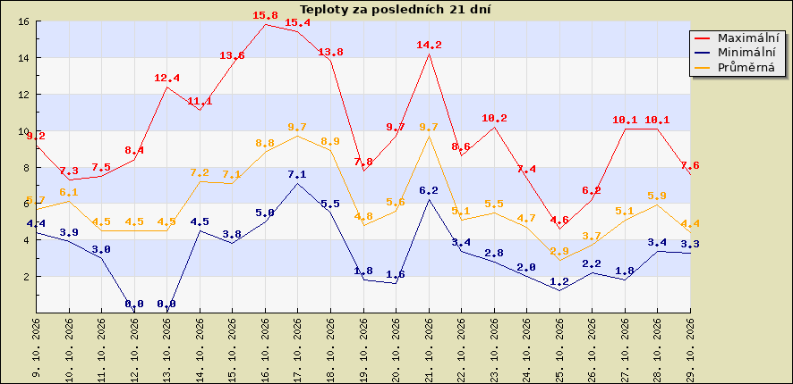 Teploty za posledních 21 dní