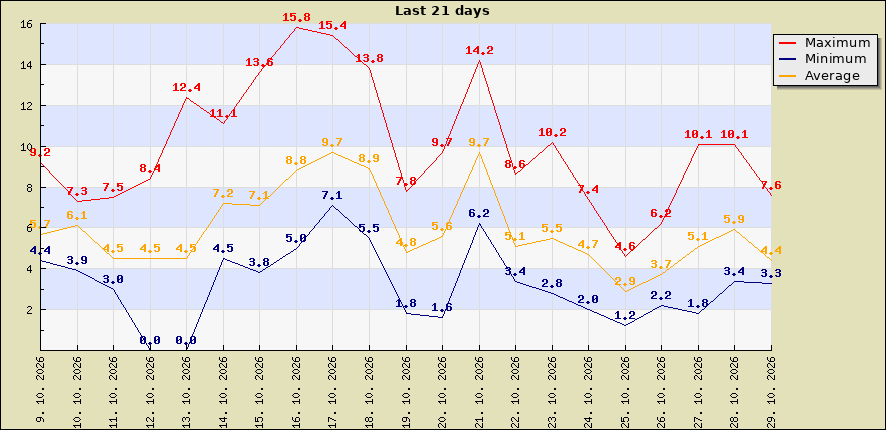 Last 21 days